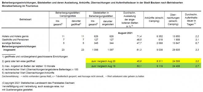 Mehr Aufenthalte und lnger